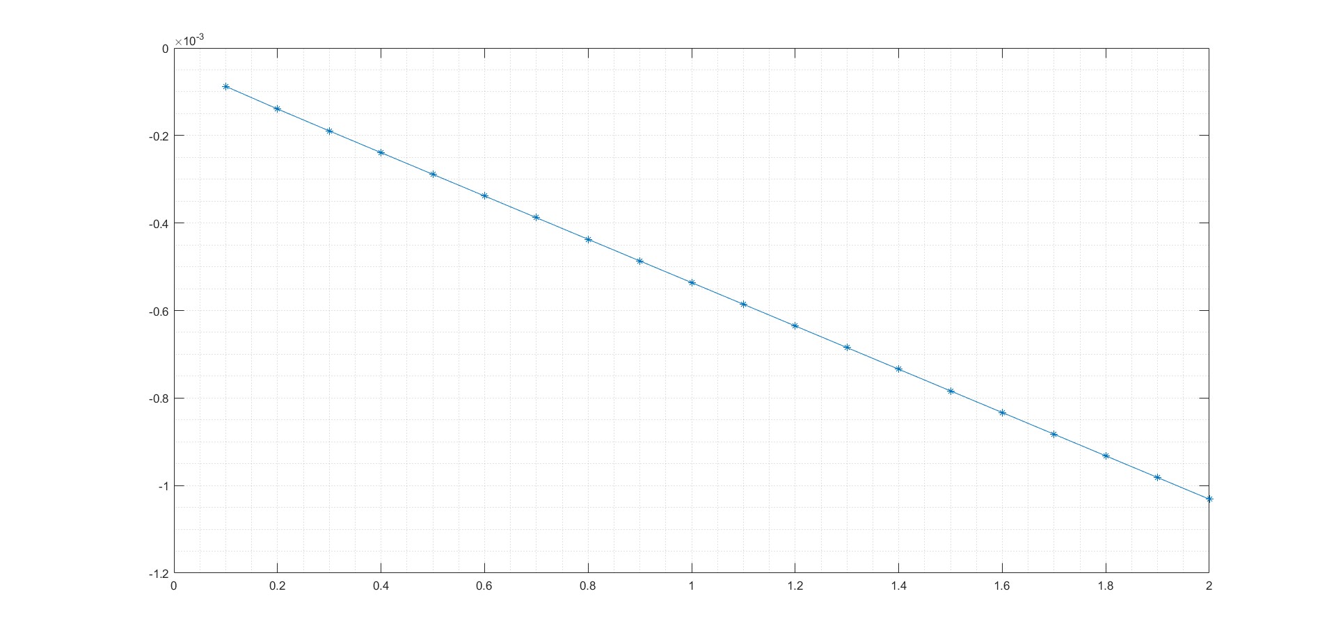 Numerical calculation for persistence probability of Airy1 process