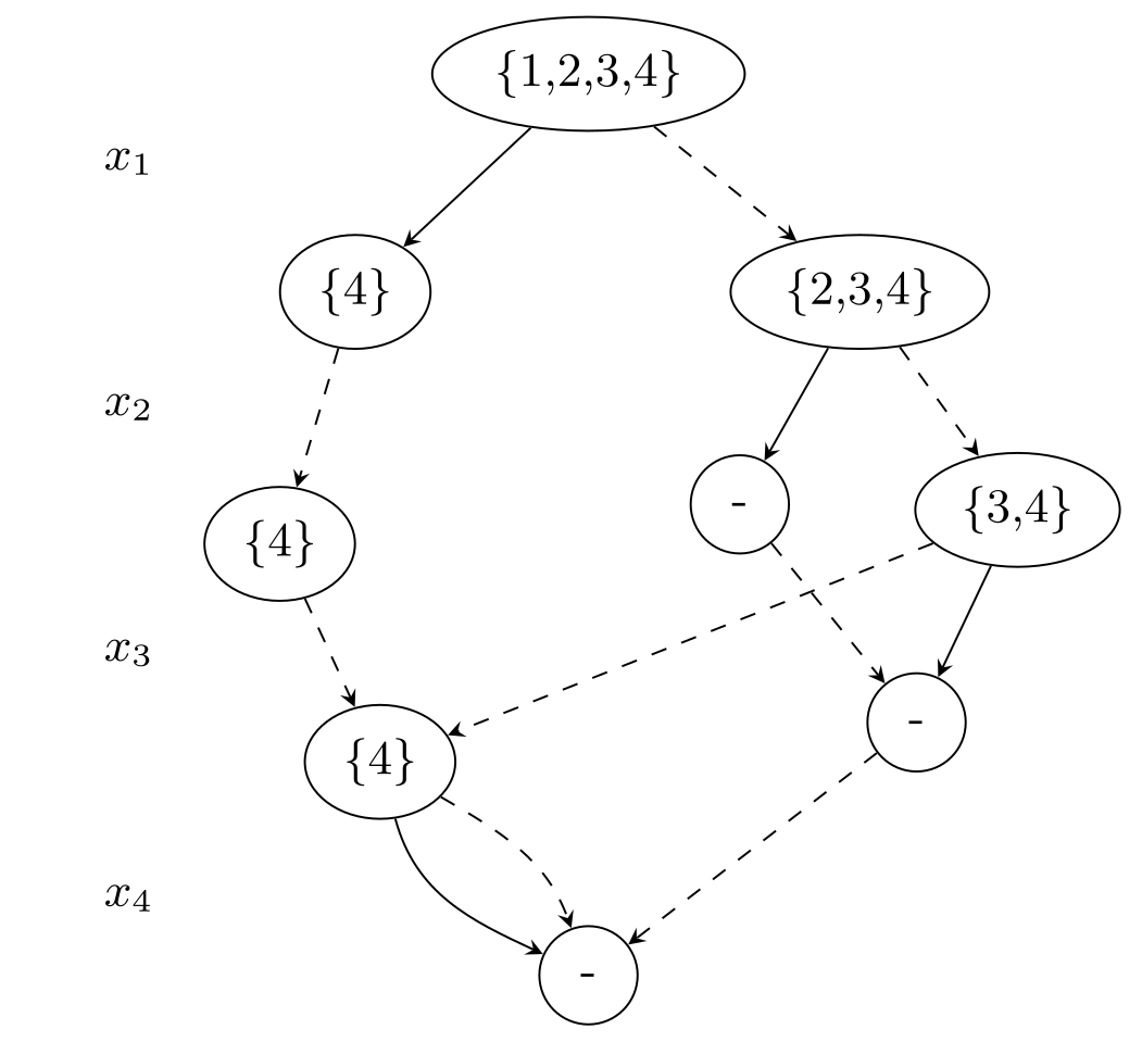 Chromatic Numbers from Exact Decision Diagrams in Exact Arithmetic